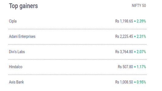 Top gainers cipla adabu enterprises divis labas hindalco axis bank