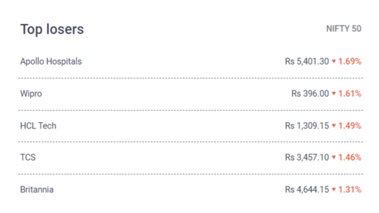 top losers apollo hospitals wipro hcl tech tcs britannia