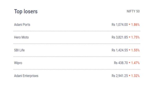 Adani-ports-Hero-moto-sbi-LIfe-Wipro-Adamo-Emterises-top-losers