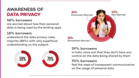 Awareness of Data Privacy Online Loan Journey Financial-Literacy-Digital-Financial-Transactions-Consumer-borrowering-How-India-Borrowers-preer-app