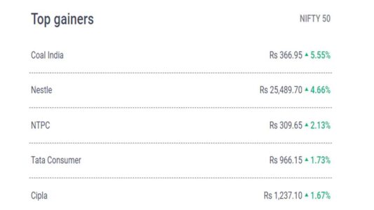 Coal India Nestle NTPC Tata Consumer Cipla Top Gainers