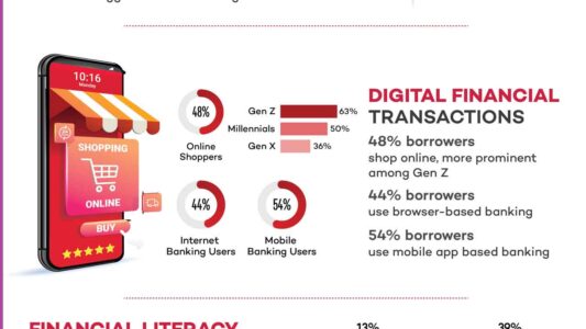 Digital Financial Transactions Consumer borrowering How India Borrowerspreer app