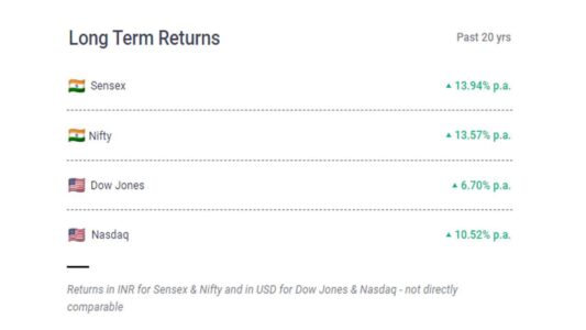 Long-Term-Returns-Sensex-Nifty-Dow-Jones-Nasdaq