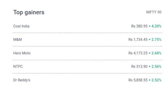 Top Losers, Gainers , L&T, Adani Ports, Eicher Motors, Ltimindtree , Coal India, M&M, Hero Moto, NTPC, Dr Reddy's