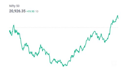 Realty-and-healthcare-sectors, Stocks in news | मार्केट निफ्टी व सेंक्स में रियल्टी और हेल्थकेयर सेक्टर में आज सबसे ज्यादा तेजी देखने को मिली