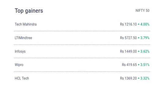Top-Gainers-Nifty50-Tech-Mahindra-Ltmindtree-Infosys-Wipro-HCL-tech