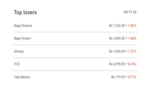 Top Losers Bajaj Finance Bajaj Finserv Infosys TCS Tata Motors