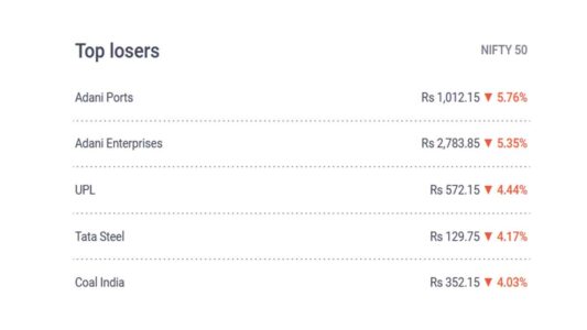 adani ports adani enterpises upl tata steel coal india nifty 50 top losers