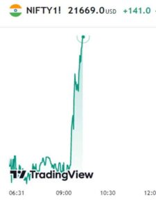 GIFT NIFTY 50 INDEX FUTURES chart,