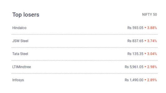 Nifty 50 Top Losers Hindalco JSW Steel Tata Steel LtiMindtree Infosys